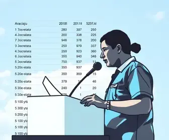 Aracaju (SE): veja resultado da apuração da votação para senador na cidade apuração votação para senador Aracaju